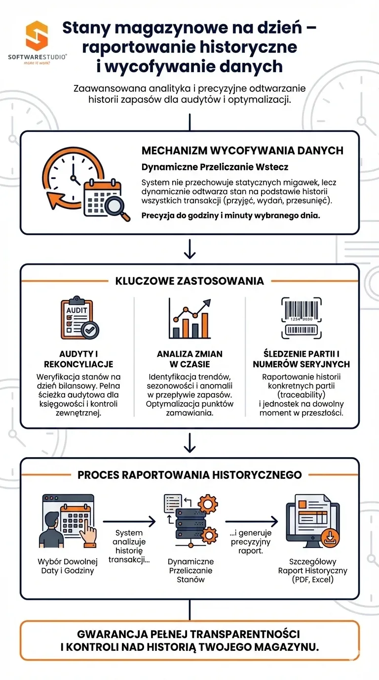 Infografika SoftwareStudio przedstawiająca mechanizm raportowania historycznych stanów magazynowych w systemie Studio WMS.net.