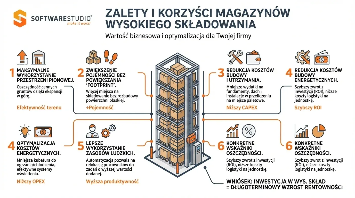 Infografika SoftwareStudio przedstawiająca 6 zalet magazynów wysokiego składowania i optymalizację Studio WMS.net.