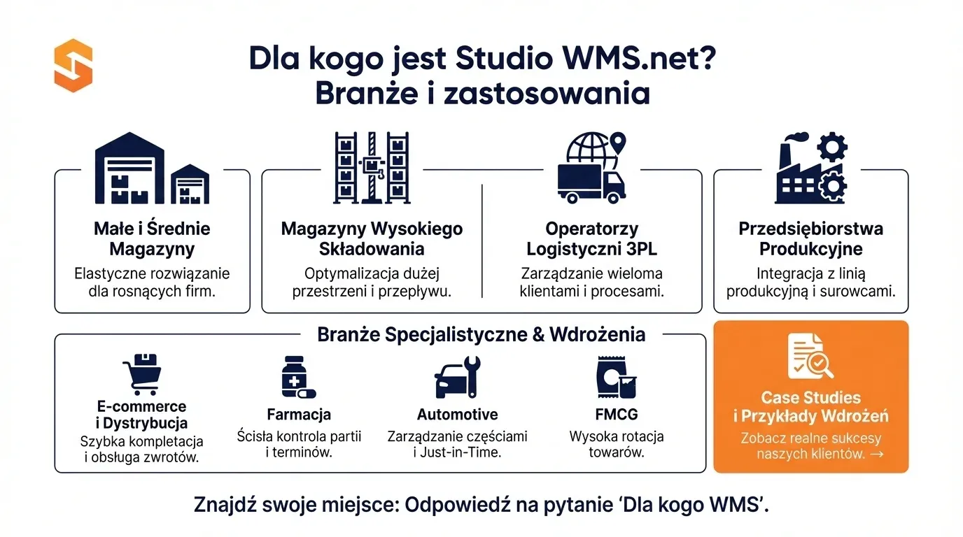 Infografika przedstawiająca branże i zastosowania systemu Studio WMS.net od SoftwareStudio.