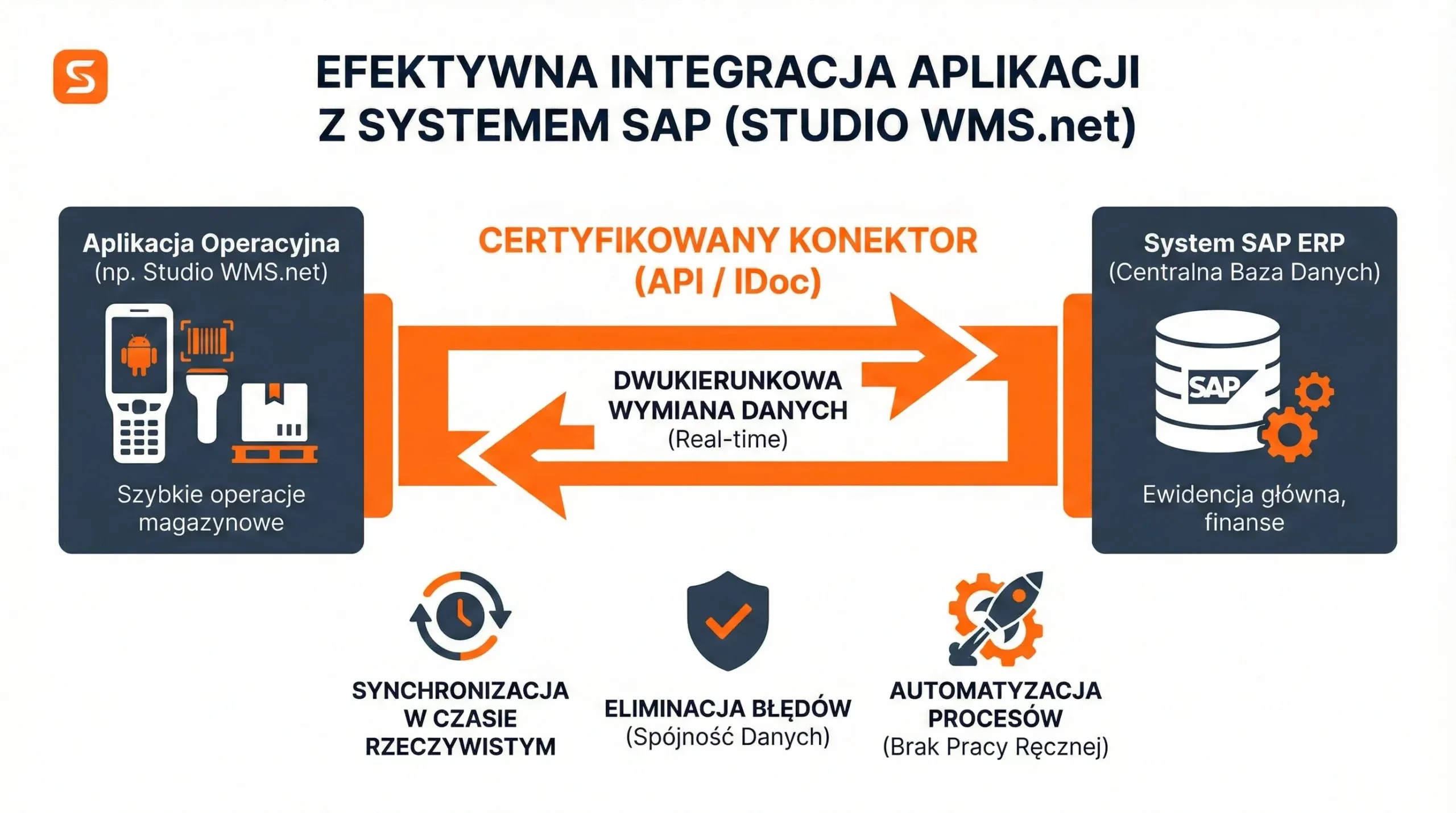 Schemat integracji aplikacji Studio WMS.net z systemem SAP ERP poprzez certyfikowany konektor API i IDoc.