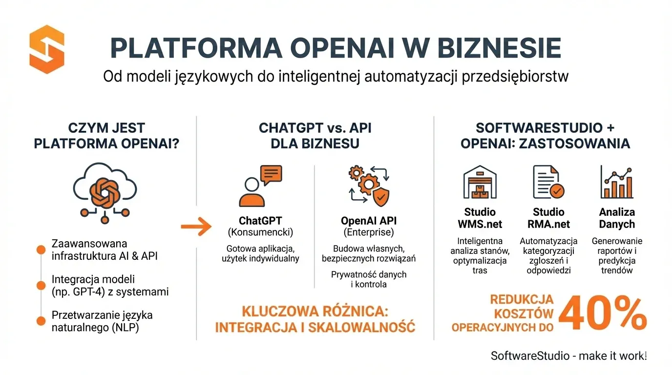 Infografika SoftwareStudio AI Family: Wykorzystanie platformy OpenAI i API w automatyzacji biznesu i systemach WMS/RMA.