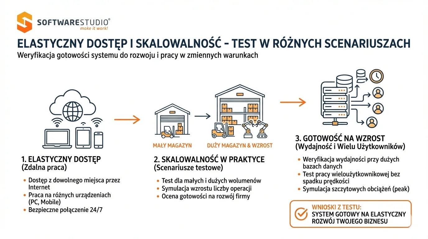Demo systemu WMS.net - wypróbuj za darmo 5 Infografika SoftwareStudio przedstawiająca elastyczny dostęp i skalowalność systemu WMS w różnych scenariuszach pracy.