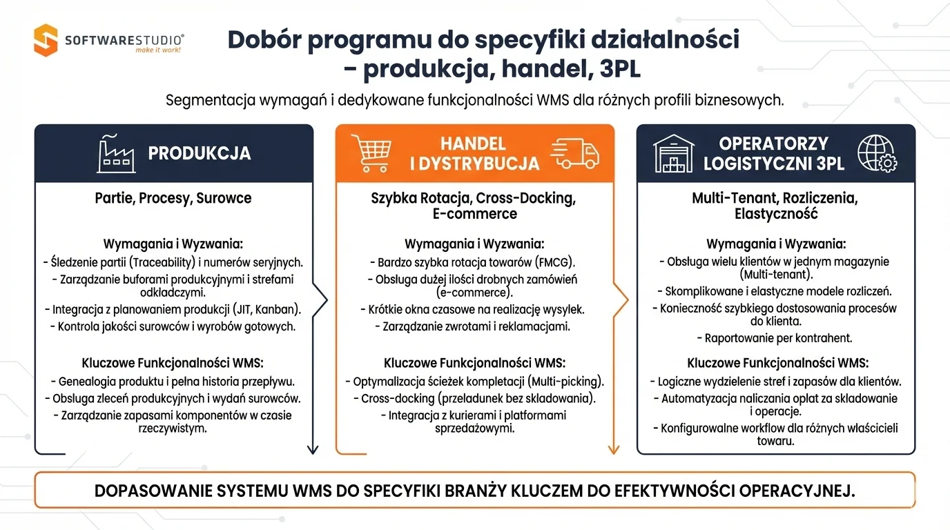 Program do prowadzenia gospodarki magazynowej 4 Infografika SoftwareStudio przedstawiająca dobór funkcji WMS dla produkcji, handlu i operatorów logistycznych 3PL.