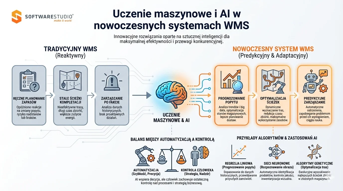 Program do prowadzenia gospodarki magazynowej 1 Porównanie tradycyjnego systemu WMS z nowoczesnym rozwiązaniem AI od SoftwareStudio w zarządzaniu magazynem.