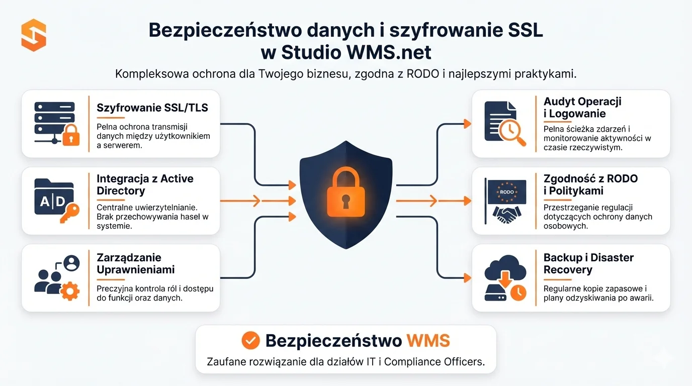 WMS program od SoftwareStudio 3 Infografika bezpieczeństwa danych i szyfrowania SSL w systemie Studio WMS.net od SoftwareStudio.