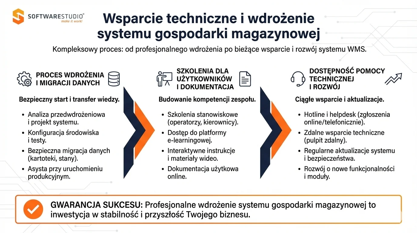 Program do prowadzenia gospodarki magazynowej 6 Infografika SoftwareStudio przedstawiająca etapy wdrożenia i wsparcia technicznego systemu magazynowego WMS.