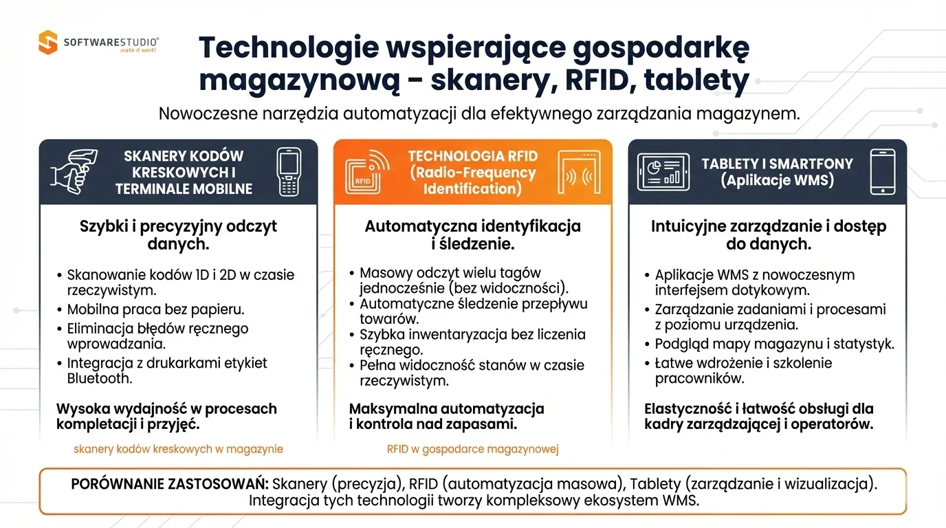 Program do prowadzenia gospodarki magazynowej 5 Technologie magazynowe SoftwareStudio: skanery, RFID i tablety wspierające system Studio WMS.net.