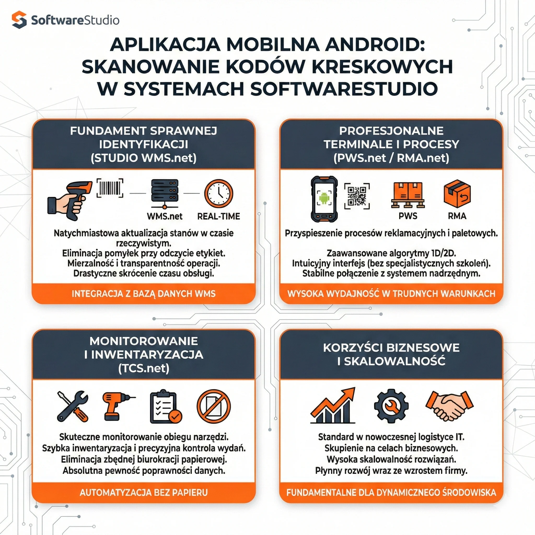Infografika przedstawiająca funkcje aplikacji mobilnej Android do skanowania kodów kreskowych w systemach Studio WMS.net, PWS.net, RMA.net oraz TCS.net.