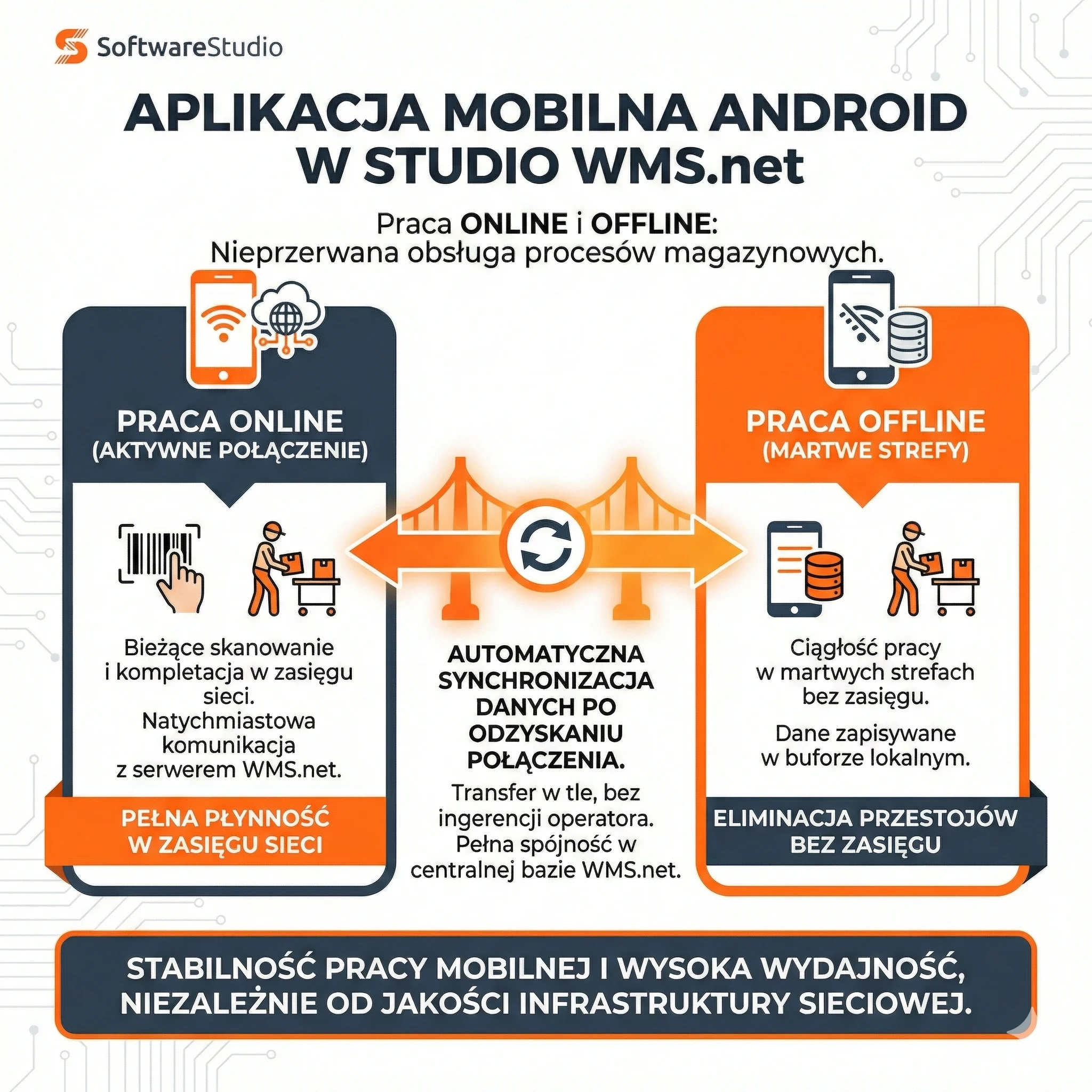 Infografika SoftwareStudio przedstawiająca działanie aplikacji mobilnej Android w systemie Studio WMS.net w trybach online i offline z automatyczną synchronizacją danych.