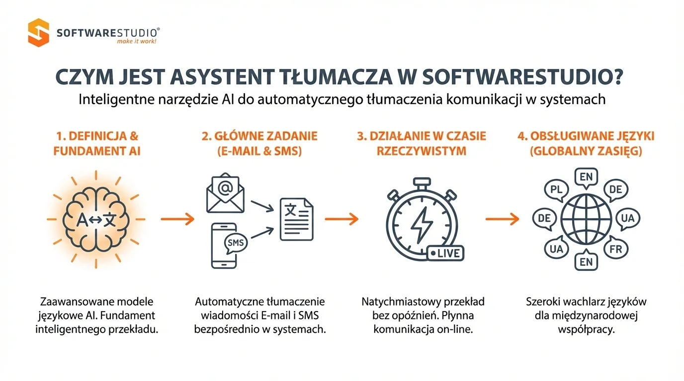 Tłumaczenia AI w WMS – Asystent SoftwareStudio 2 Infografika SoftwareStudio AI Family przedstawiająca działanie inteligentnego asystenta tłumacza w systemach IT.