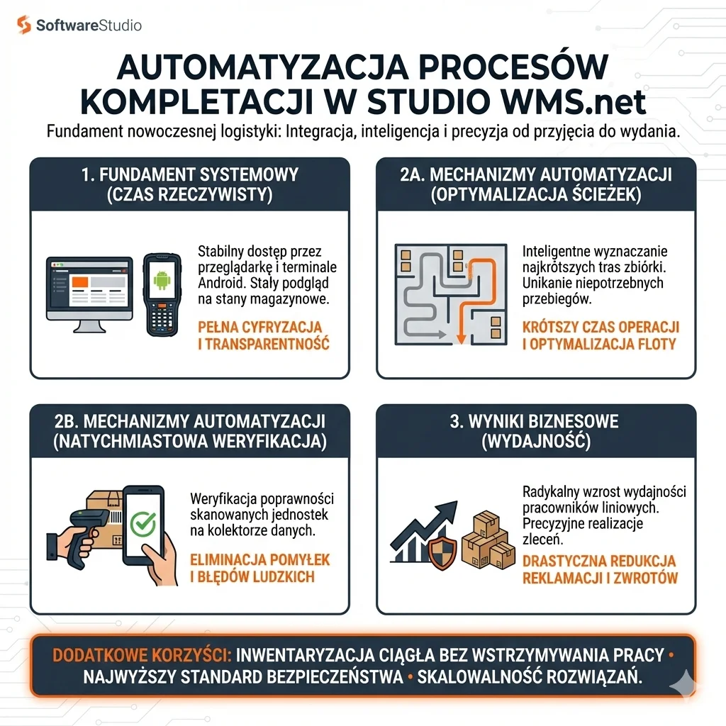 Infografika przedstawiająca etapy automatyzacji procesów kompletacji w systemie Studio WMS.net, od fundamentu systemowego po wyniki biznesowe i wydajność.