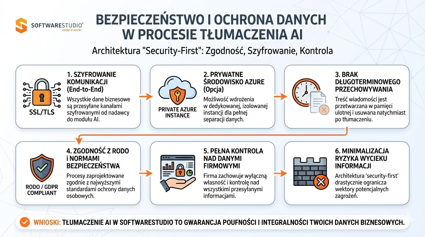 Tłumaczenia AI w WMS – Asystent SoftwareStudio 6 Infografika SoftwareStudio przedstawiająca 6 etapów bezpieczeństwa i ochrony danych w procesie tłumaczenia AI.