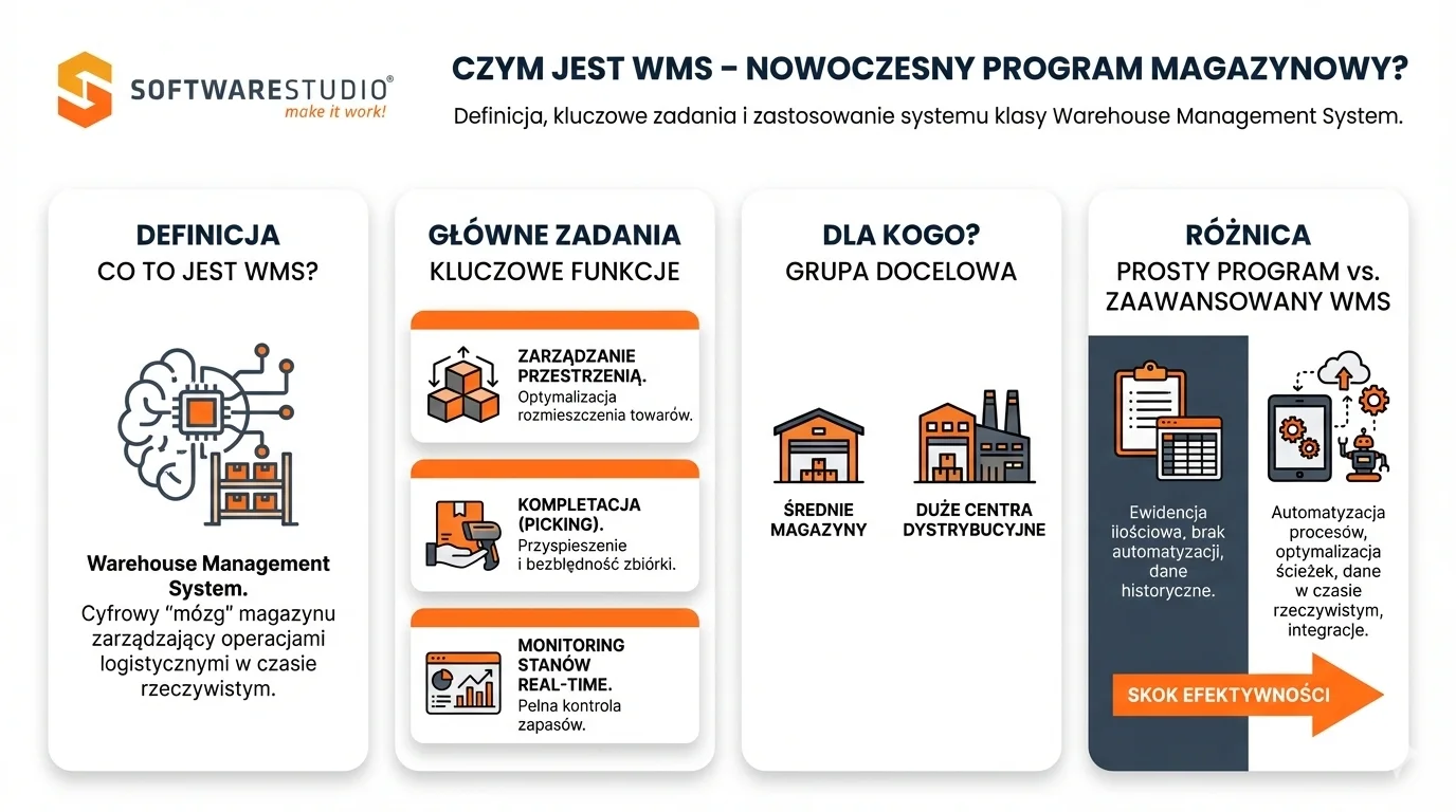 WMS program magazynowy 1 Infografika SoftwareStudio wyjaśniająca czym jest system WMS, jego funkcje oraz korzyści dla nowoczesnego magazynu.