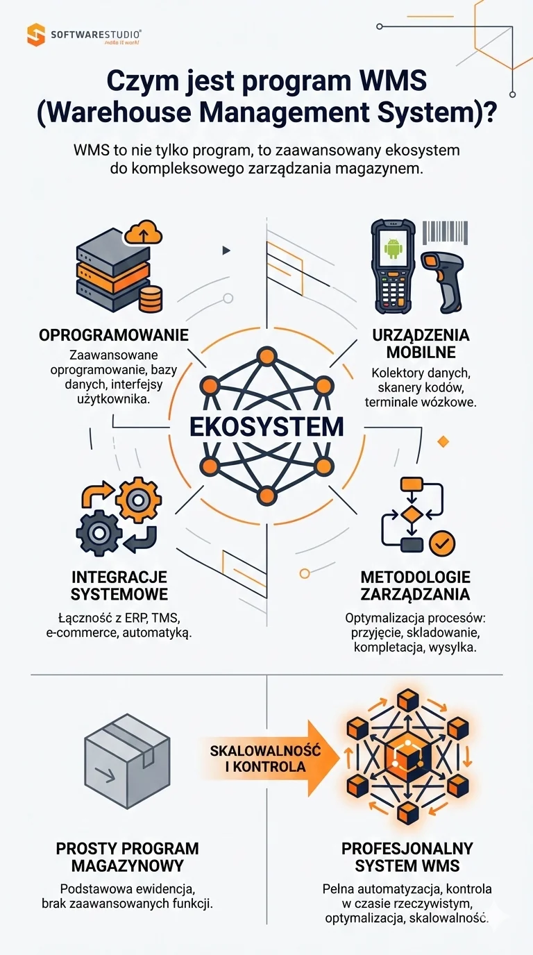 Program WMS 1 Infografika przedstawiająca system Studio WMS.net jako kompleksowy ekosystem do zarządzania magazynem, obejmujący oprogramowanie, urządzenia mobilne, integracje i metodologie zarządzania.
