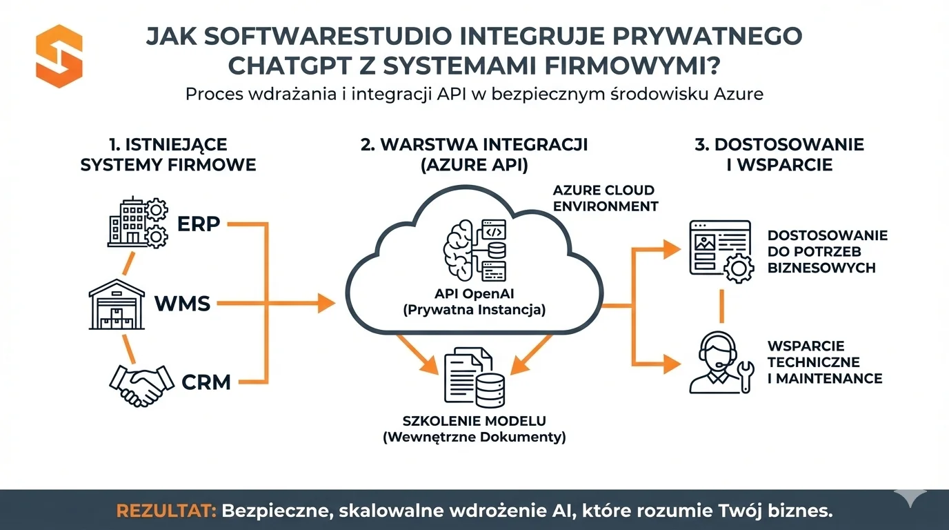Jak Microsoft Azure chroni poufne dane z Chat GPT? 3 Integracja prywatnego ChatGPT z systemami firmowymi – SoftwareStudio