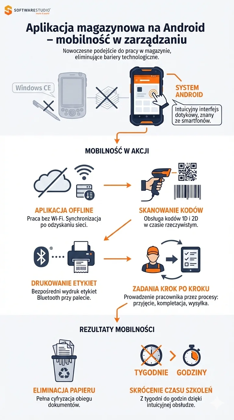 Program WMS 4 Infografika SoftwareStudio przedstawiająca zalety aplikacji magazynowej WMS na system Android w logistyce.