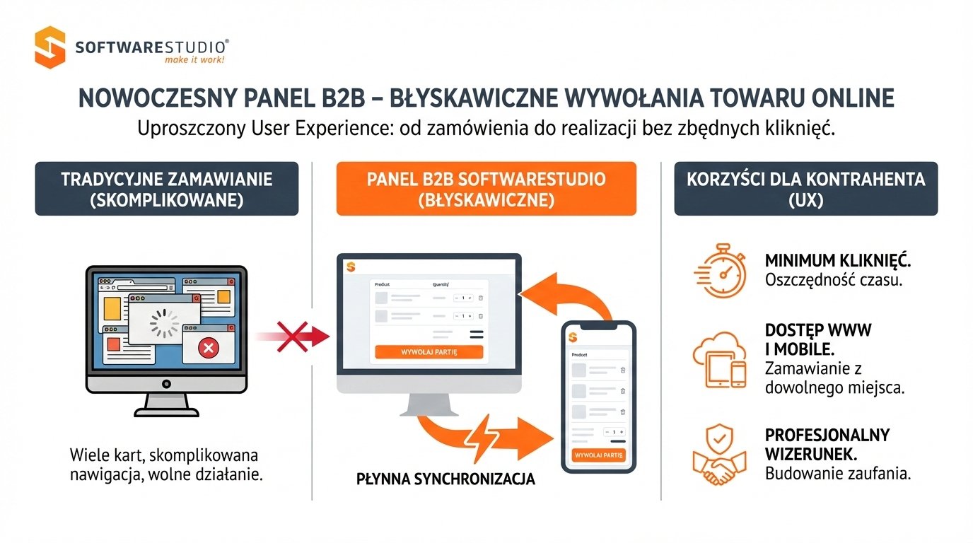 WMS dla małej firmy – pełna kontrola przy minimalnej infrastrukturze 4 Porównanie tradycyjnego zamawiania z błyskawicznym panelem B2B SoftwareStudio na komputerze i smartfonie.