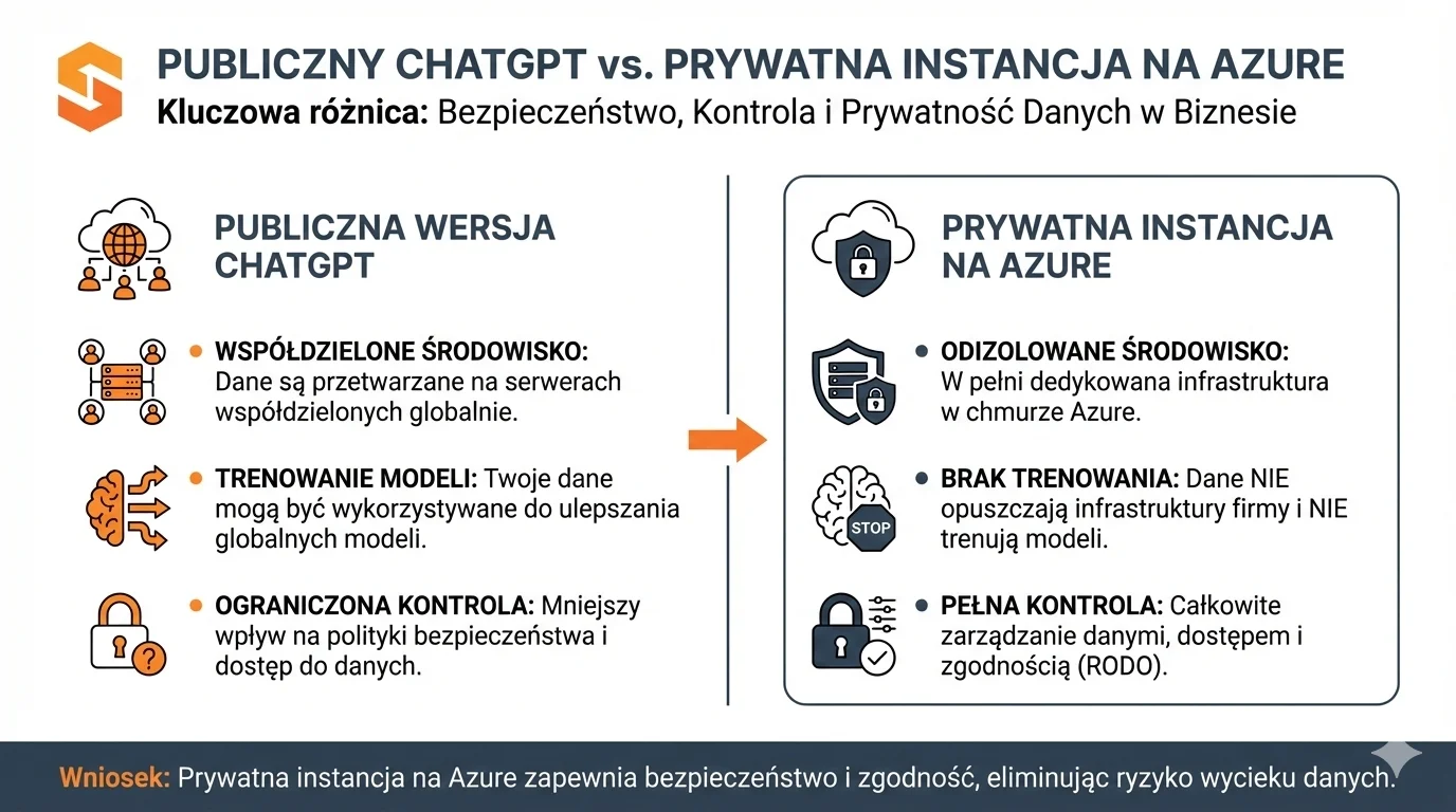 Jak Microsoft Azure chroni poufne dane z Chat GPT? 2 Porównanie publicznego ChatGPT i prywatnej instancji AI na Azure pod kątem bezpieczeństwa danych w biznesie.