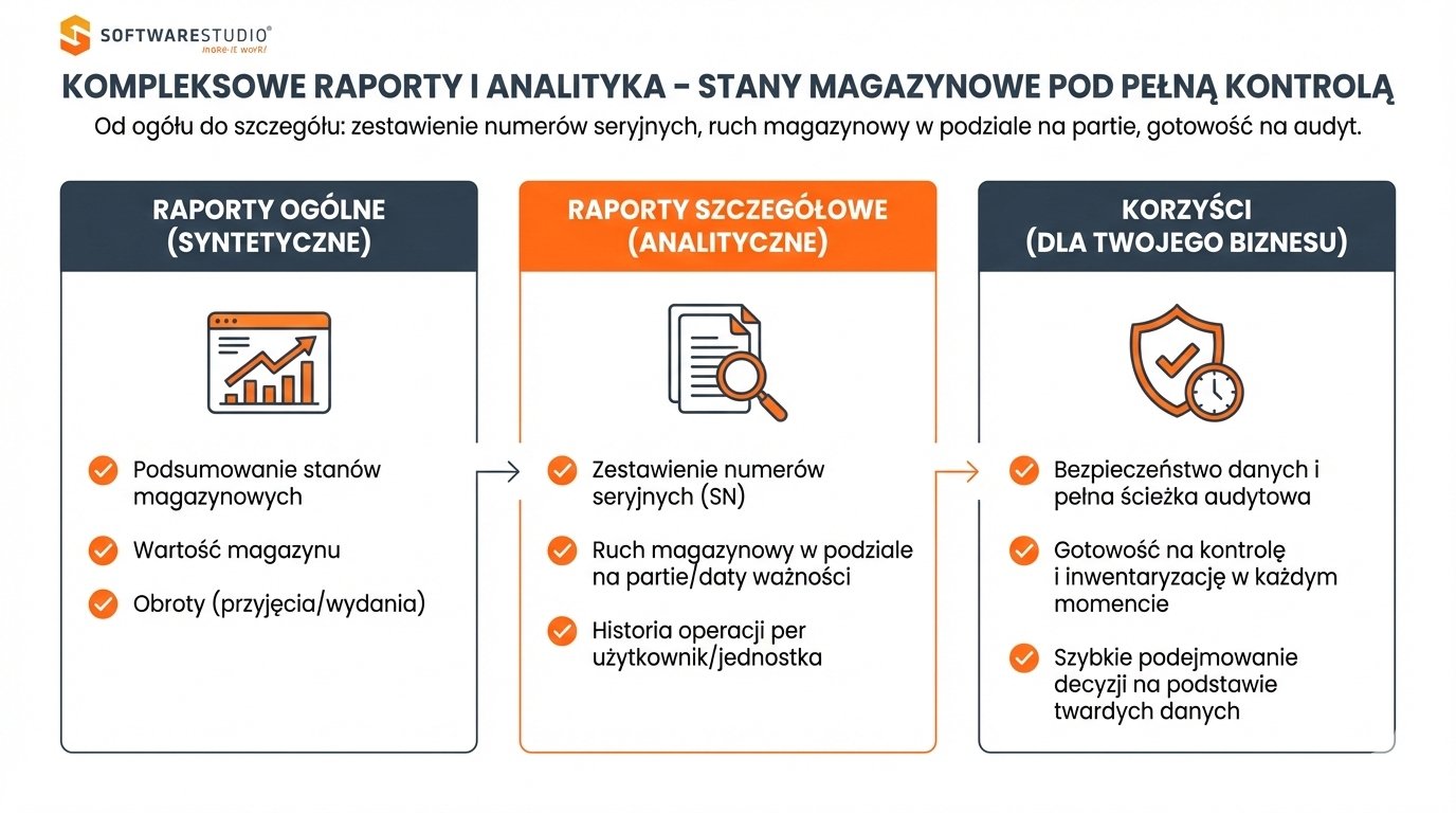 WMS dla małej firmy – pełna kontrola przy minimalnej infrastrukturze 6 Infografika SoftwareStudio przedstawiająca raporty i analitykę w systemie magazynowym Studio WMS.net.