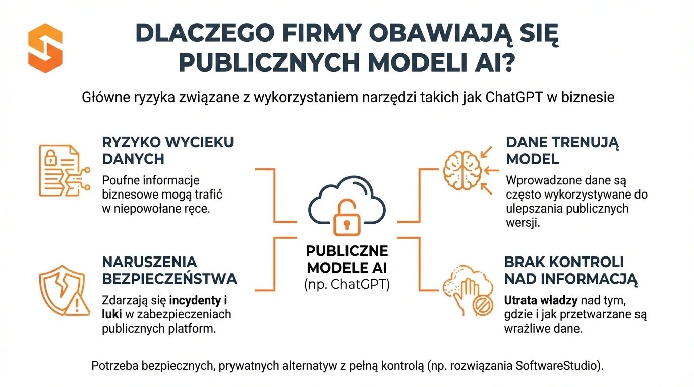 Jak Microsoft Azure chroni poufne dane z Chat GPT? 1 Infografika SoftwareStudio przedstawiająca ryzyka korzystania z publicznych modeli AI (np. ChatGPT) w biznesie.