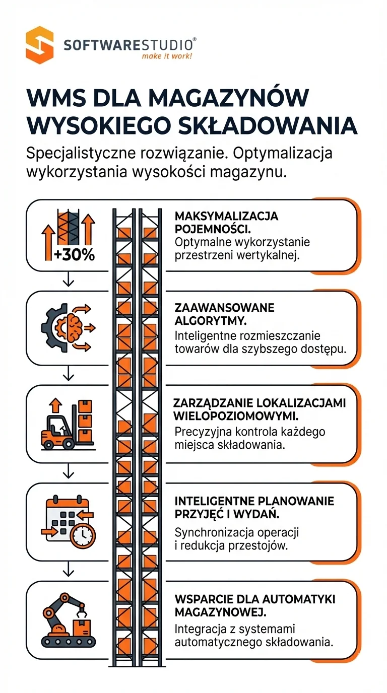 WMS program magazynowy 2 System WMS dla magazynów wysokiego składowania – funkcje optymalizacji przestrzeni i automatyki od SoftwareStudio.