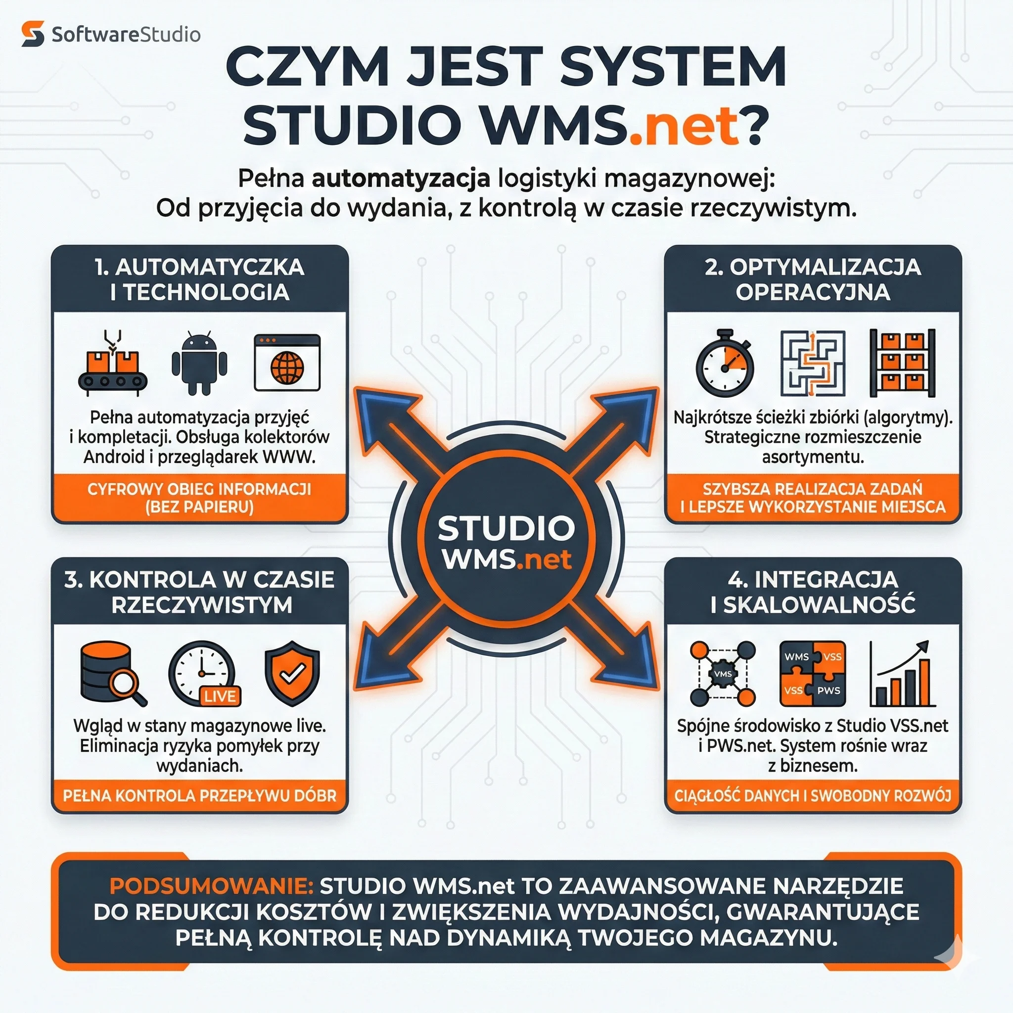 Infografika przedstawiająca funkcjonalności systemu Studio WMS.net do pełnej automatyzacji logistyki magazynowej.
