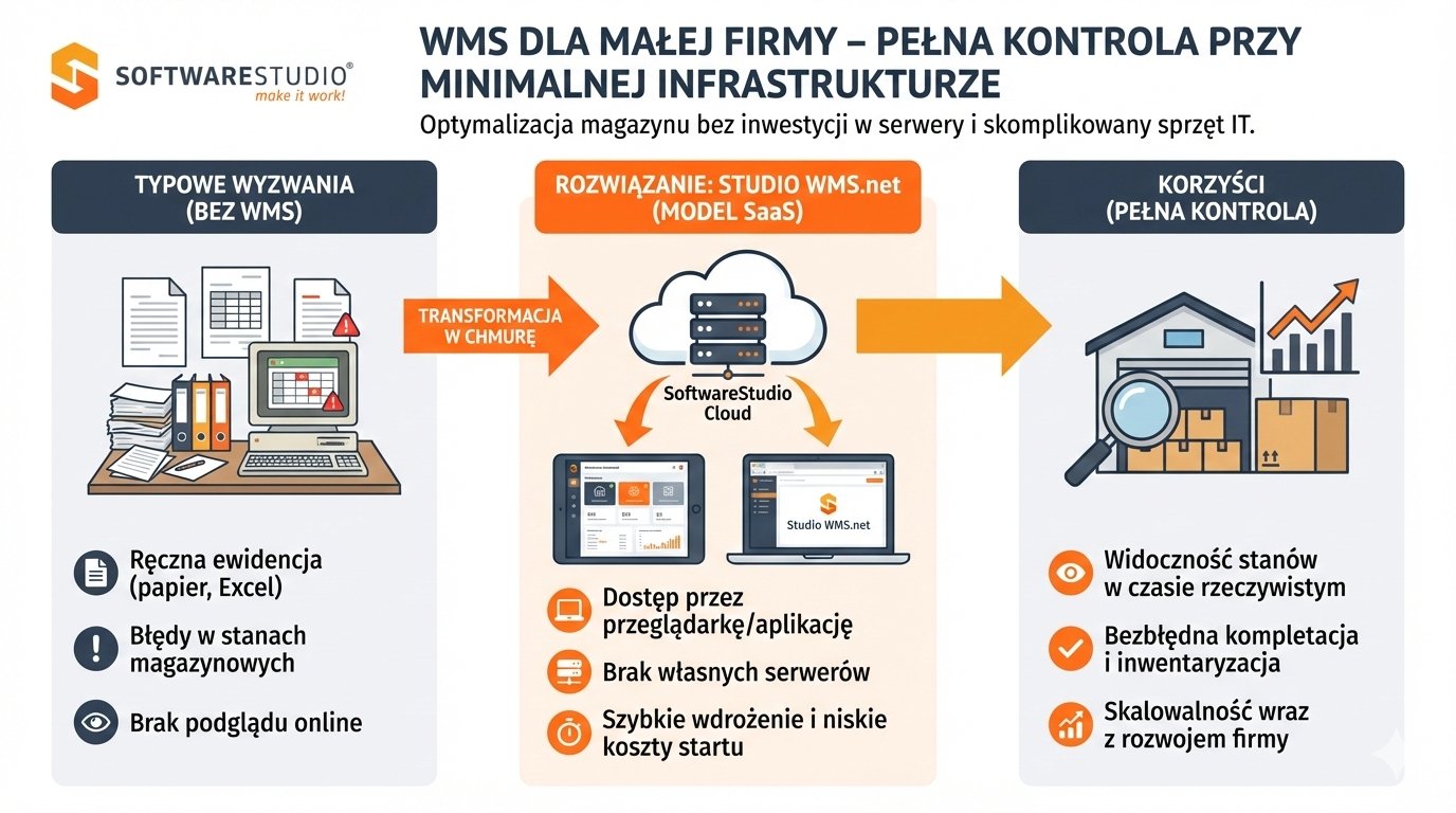 WMS dla małej firmy – pełna kontrola przy minimalnej infrastrukturze 1 Infografika prezentująca zalety wdrożenia systemu Studio WMS.net w modelu SaaS dla małej firmy od SoftwareStudio.