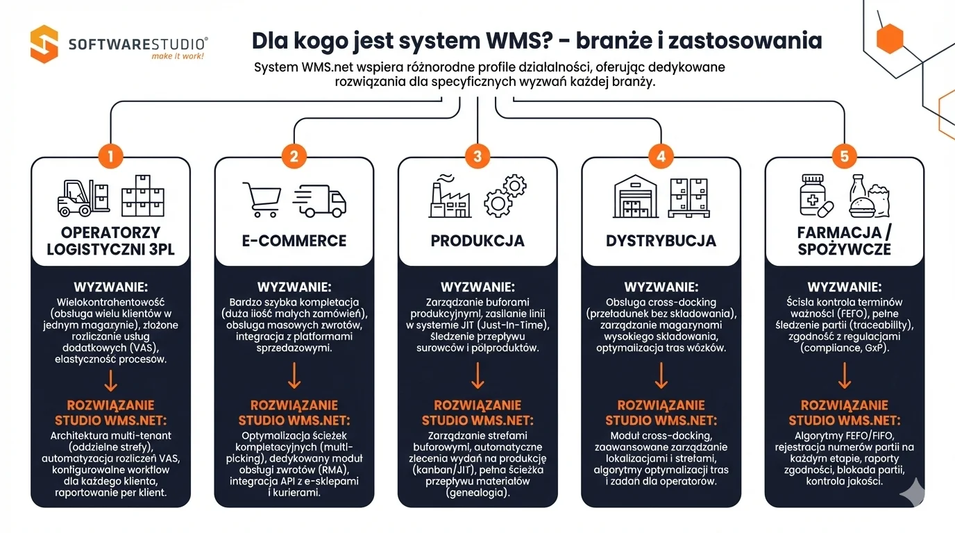 Program WMS 2 Infografika SoftwareStudio przedstawiająca zastosowanie systemu Studio WMS.net w 5 kluczowych branżach i wyzwania logistyczne.