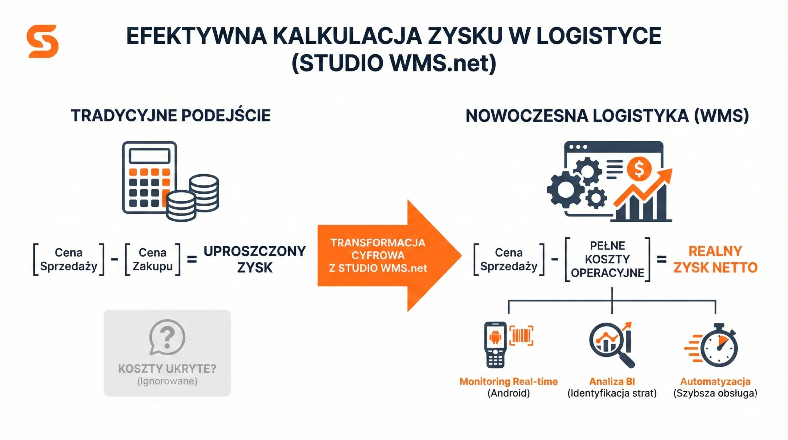 Systemy magazynowe zawodzą w kalkulacji zysku 1 Porównanie tradycyjnej kalkulacji zysku z nowoczesnym systemem Studio WMS.net uwzględniającym pełne koszty operacyjne.